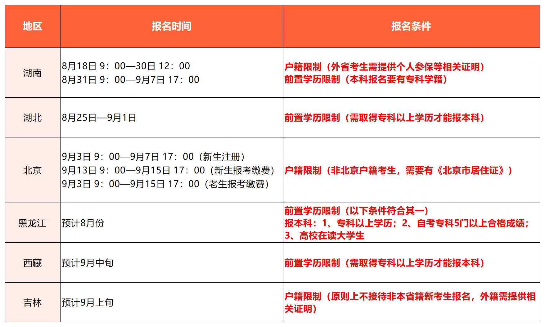新建 XLS 工作表_份报名条件有限制(1).png