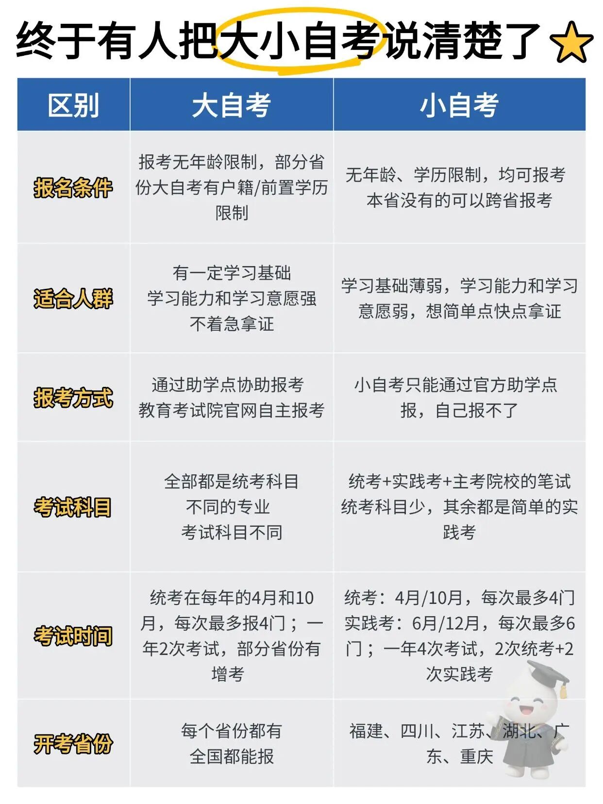 大小自考的区别1.jpg 大小自考的区别1.jpg