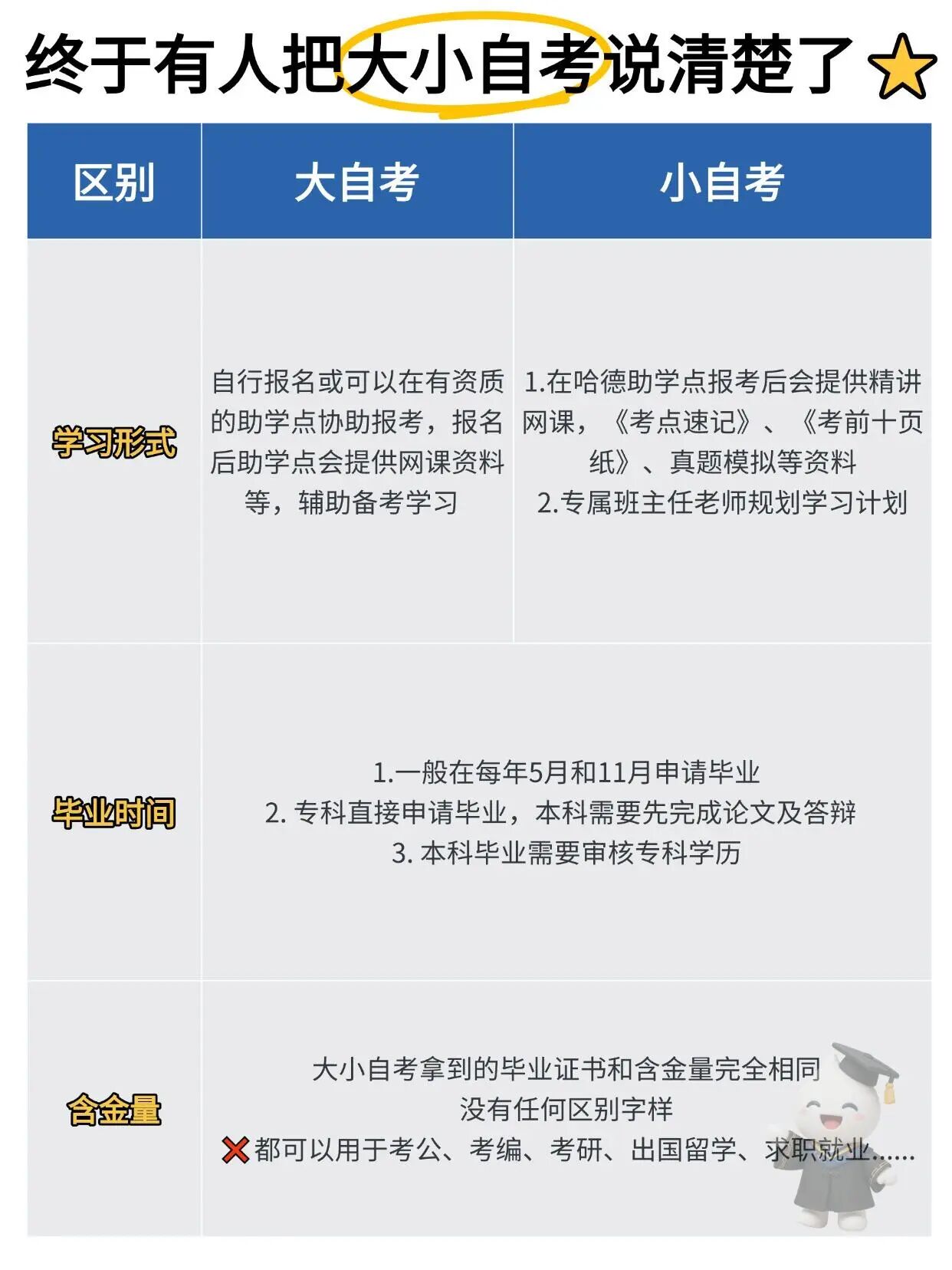 大小自考区别2.jpg 大小自考区别2.jpg